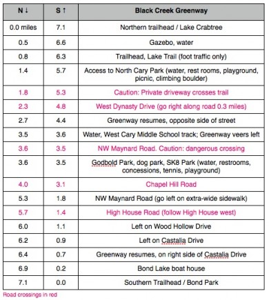 Cary.BlackCreek.Distances.Image