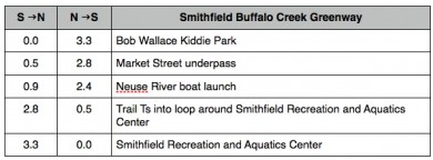 Smithfield.BuffaloCreek.Distances